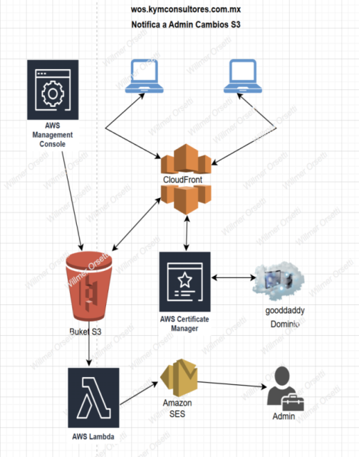 Diagrama Solucion Final URLs alto nivel