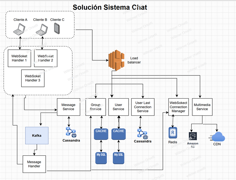 Diagrama Solucion del propuesta sistema de chat