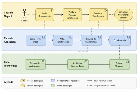Diagrama lenguaje visual