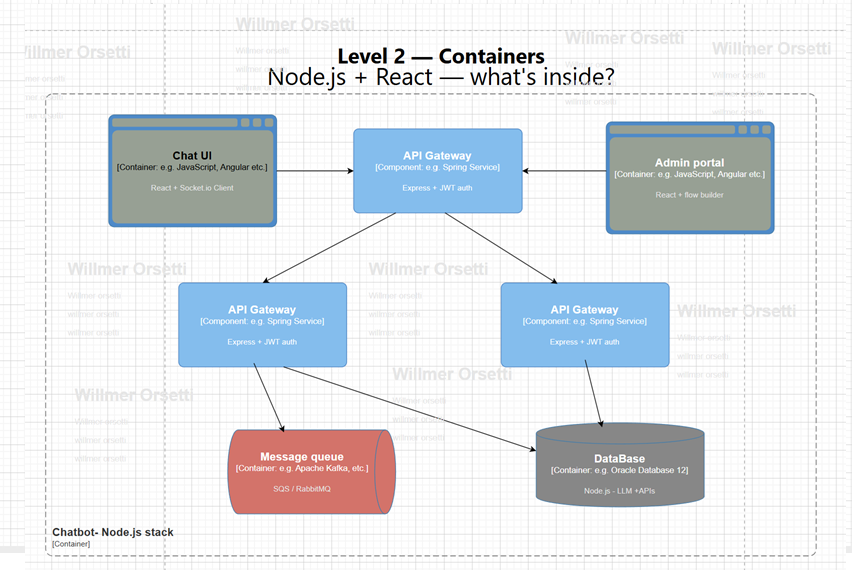Diagrama lenguaje visual