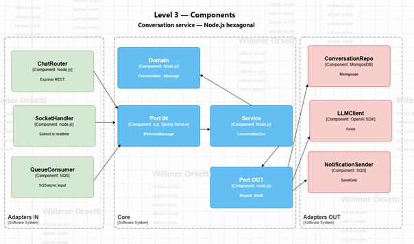 Diagrama lenguaje visual