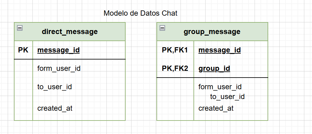 Modelo de datos del sistema de chat